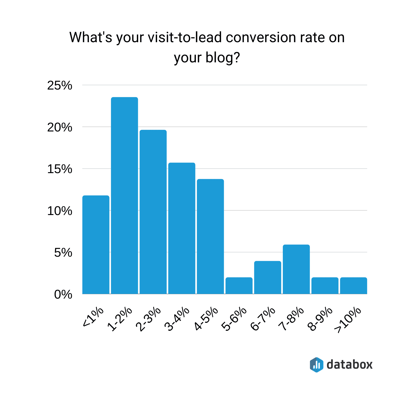 databox visit-to-lead conversion rate