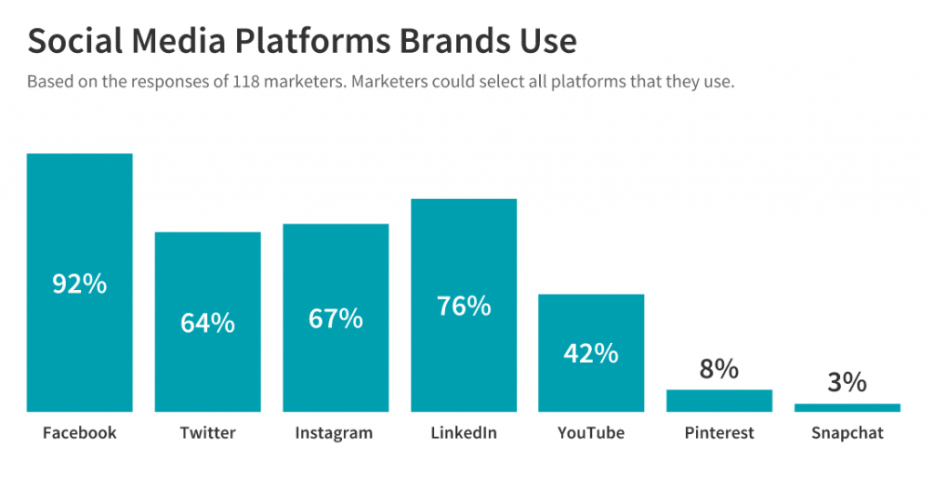 social media platforms brands use
