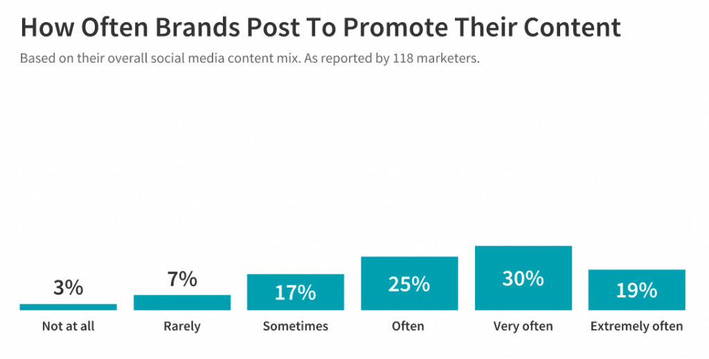 How often brands post to promote content