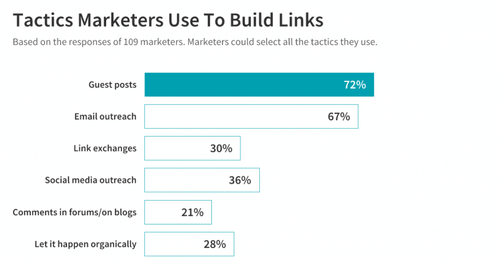 Must-Have Content Strategies for Building Links [From 100+ Experts]