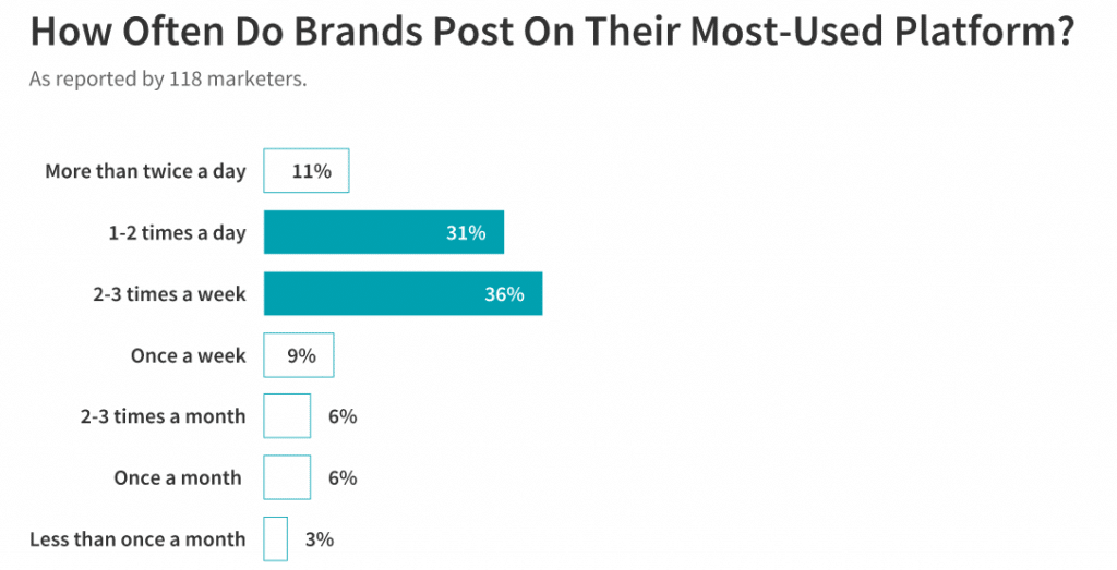 how often brands post on their most used platform