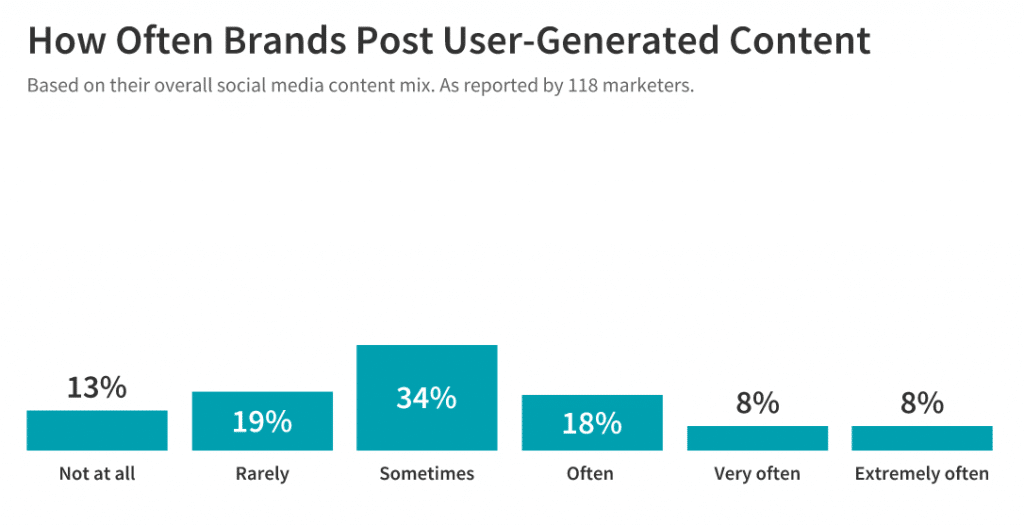 how often brands post ugc