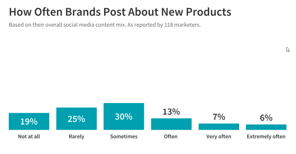 how often brands post about new products