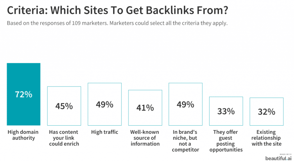Which sites to get backlinks from?