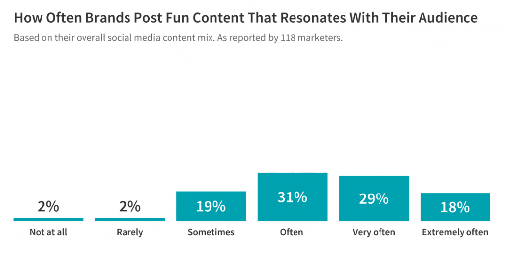 how often brands post fun content that resonates