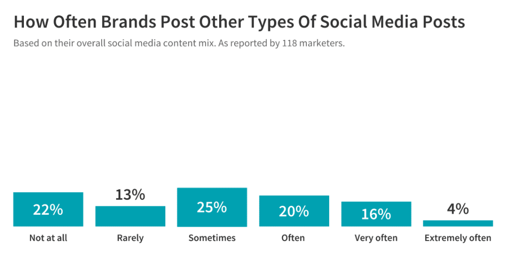 how often brands post other content