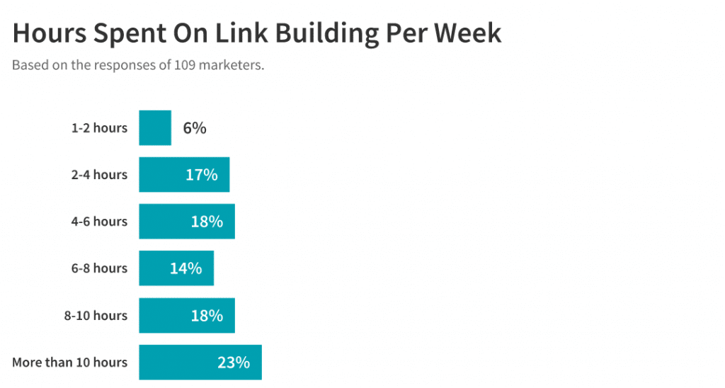hours spent on link building per week