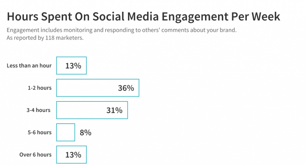 hours spent on social media engagement per week