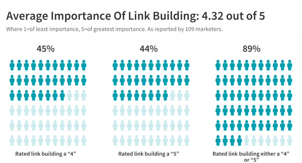 importance of link building rated
