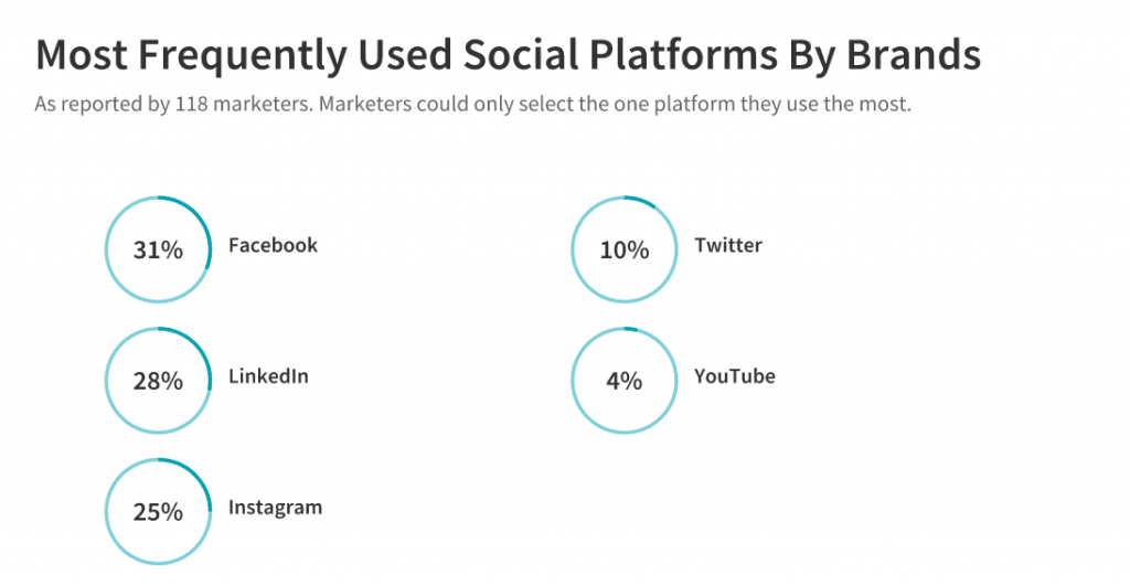 platforms brands most frequently use