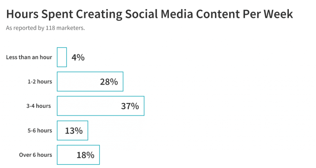 hours spent creating social media content per week