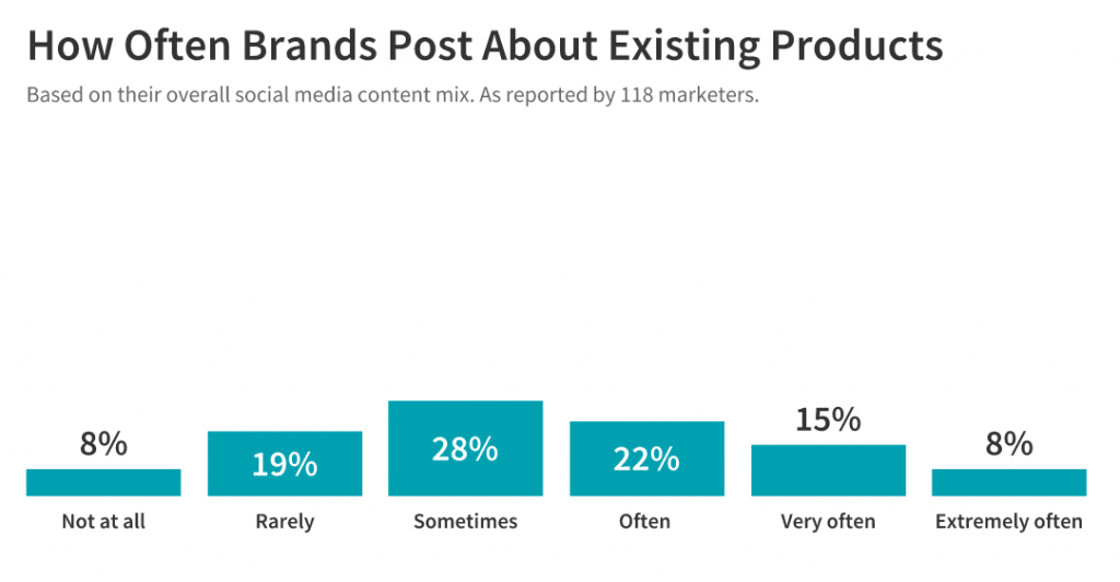How often brands post to promote existing content