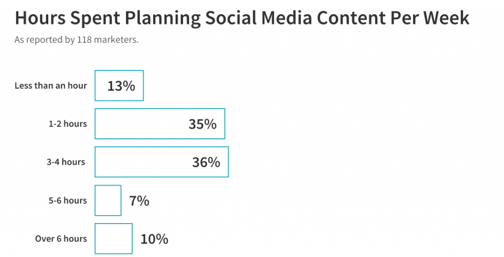 hours spent planning social media content per week