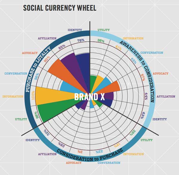 social-currency-wheel-chart