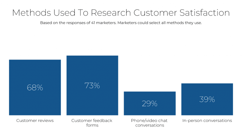 Methods used to research customer satisfaction: 73% use customer feedback forms and 68% use reviews