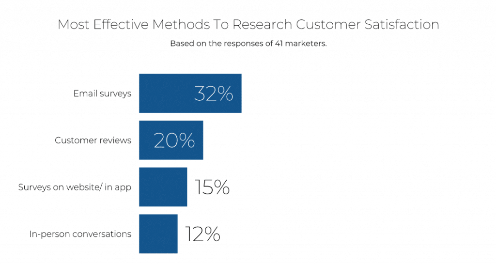 Most effective methods to research customer satisfaction: email surveys, at 32%