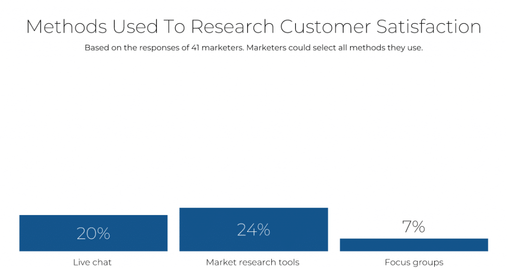 Methods used to research customer satisfaction
