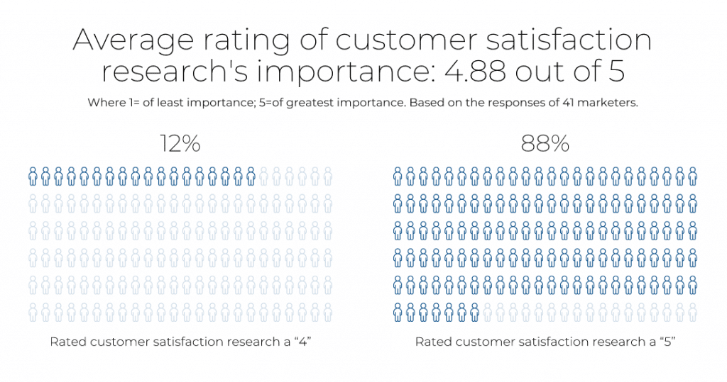average rating of customer satisfaction's importance: 4.88 out of 5
