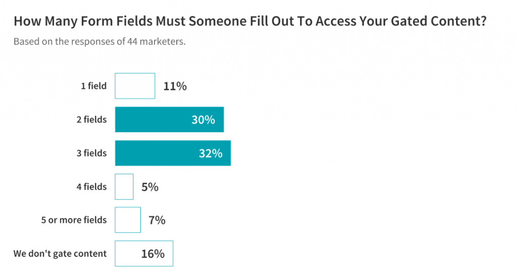 How many form fields must someone fill out to access gated content?