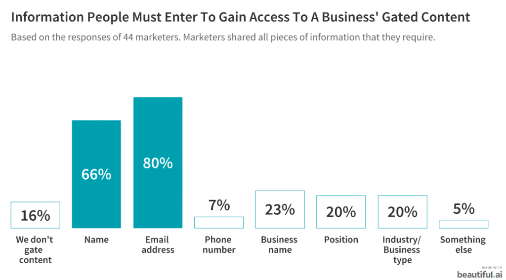 Information people must enter to access gated content