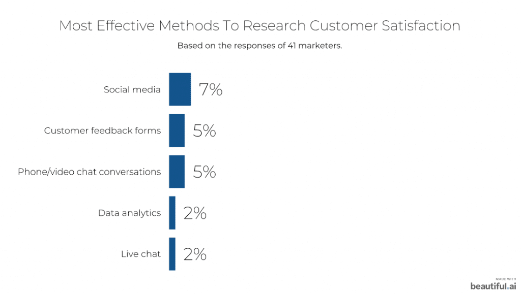 Most effective methods to research customer satisfaction