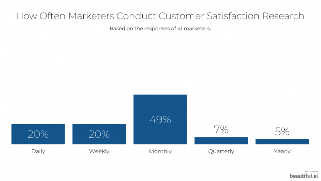 49% of marketers research customer satisfaction monthly