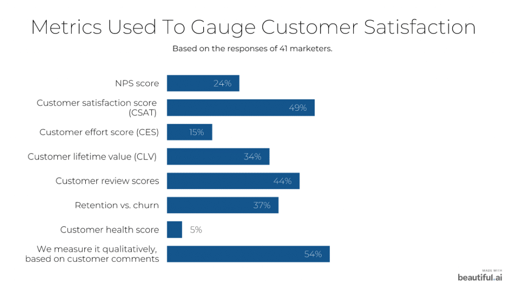 Fifty-four percent of experts use customer comments to measure customer satisfaction.