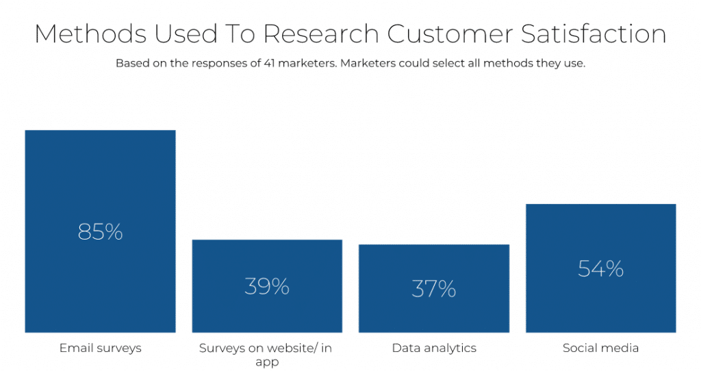 Methods used to research customer satisfaction: 85% use email surveys
