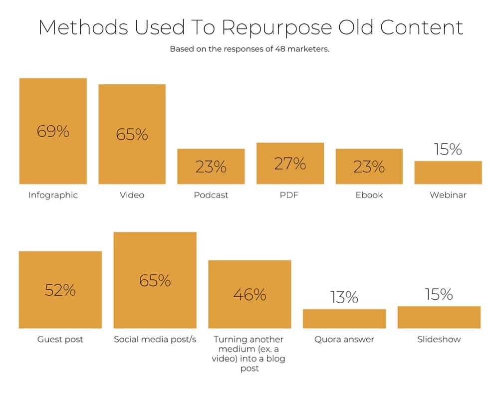 Methods used to repurpose old content
