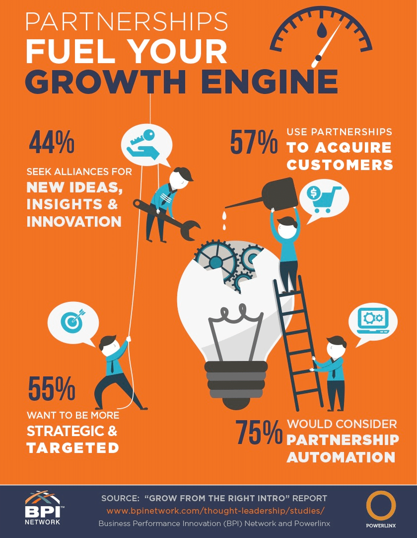 Infographic with statistics on partnerships: Partnerships fuel your growth engine