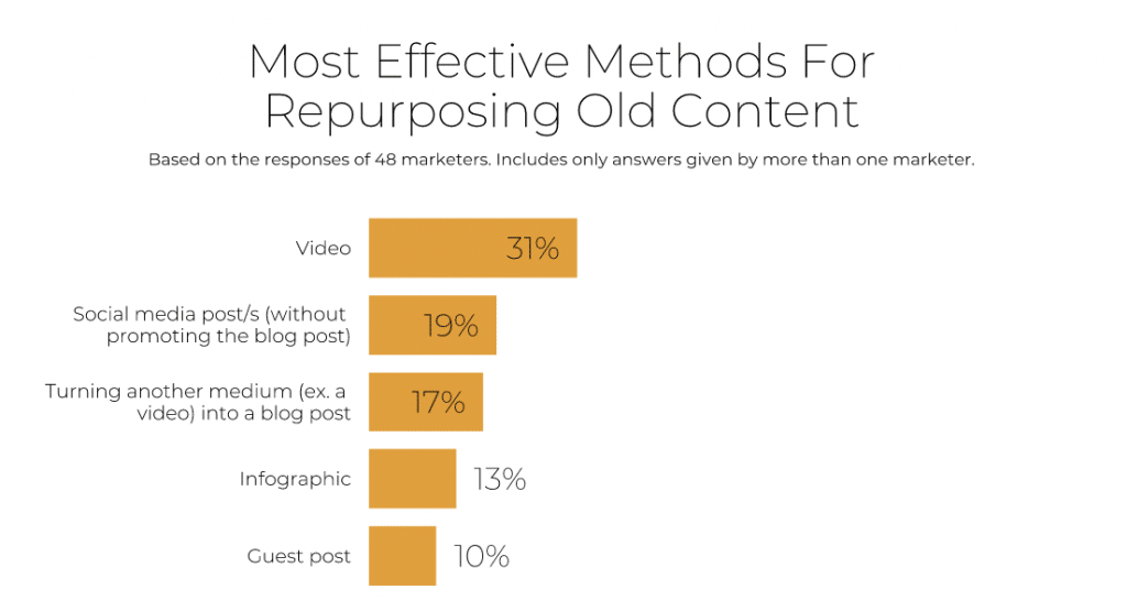 Most effective ways to repurpose old content