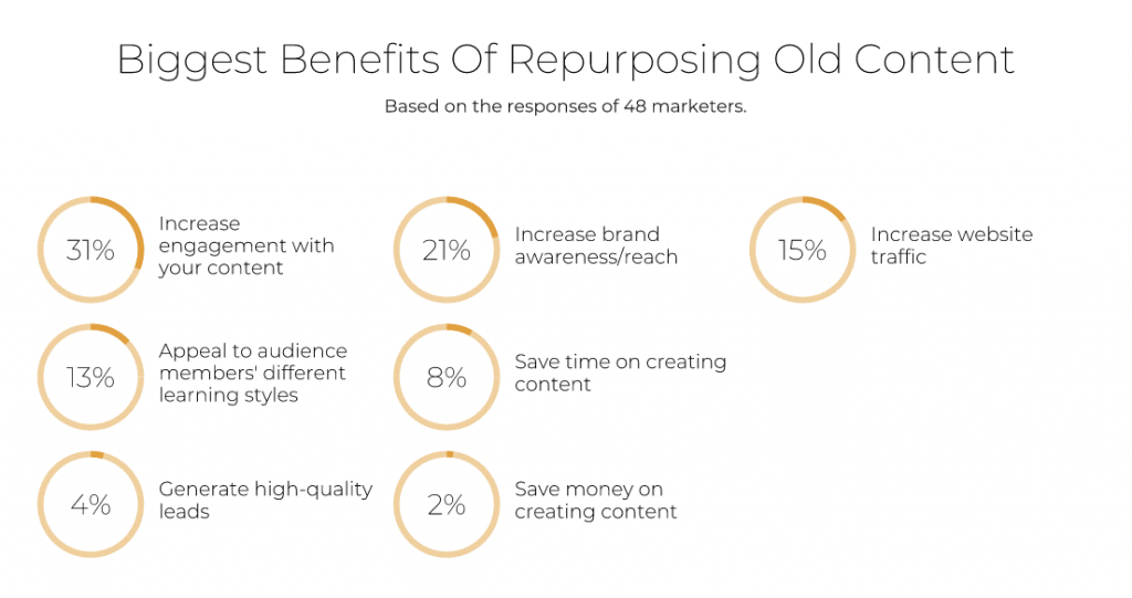 Biggest benefits of repurposing old content