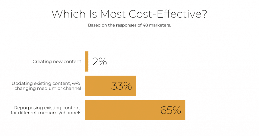 65% of marketers said repurposing content is most cost-effective