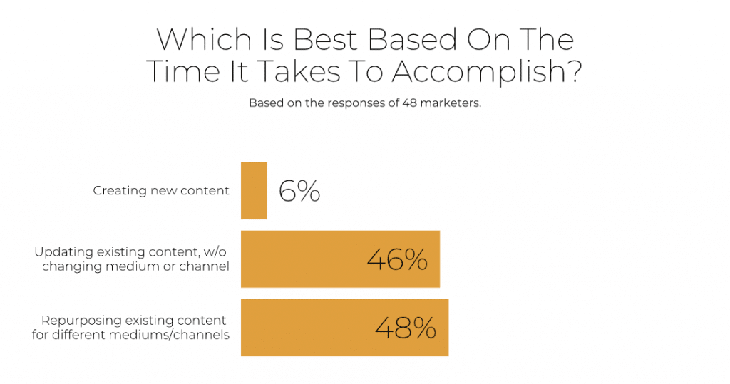 Which is best based on the time it takes to accomplish?