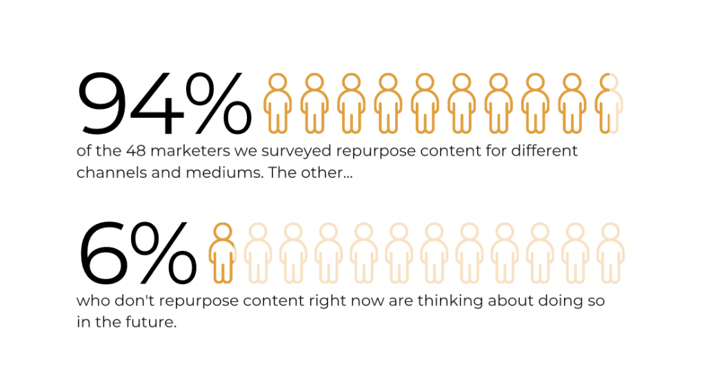 94% of marketers we surveyed repurpose content