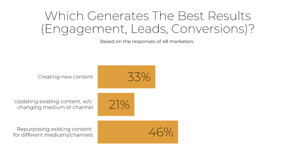 Repurposing content generates more engagement, leads, conversion