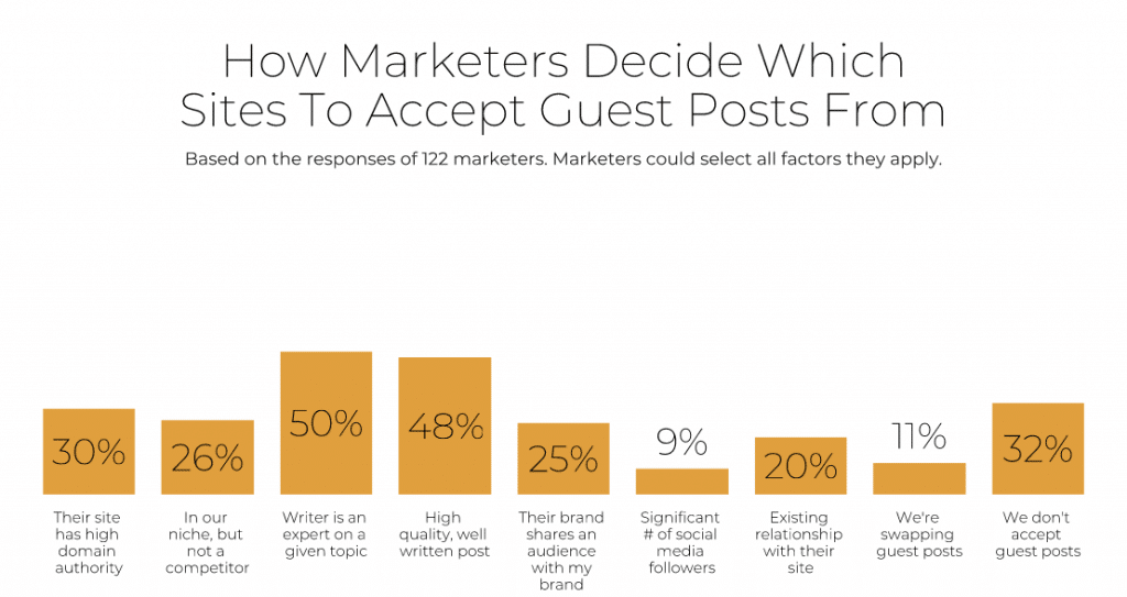 Which sites to accept guest posts from?
