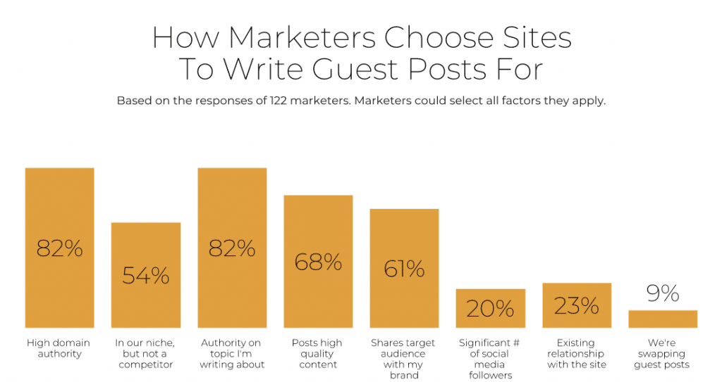Which sites to write guest posts for