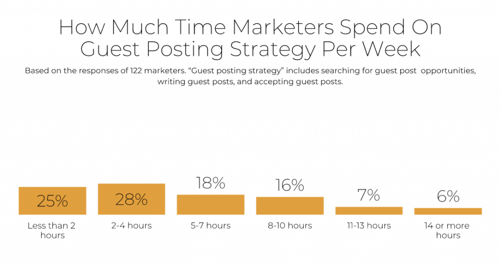 time spent on guest posting per week