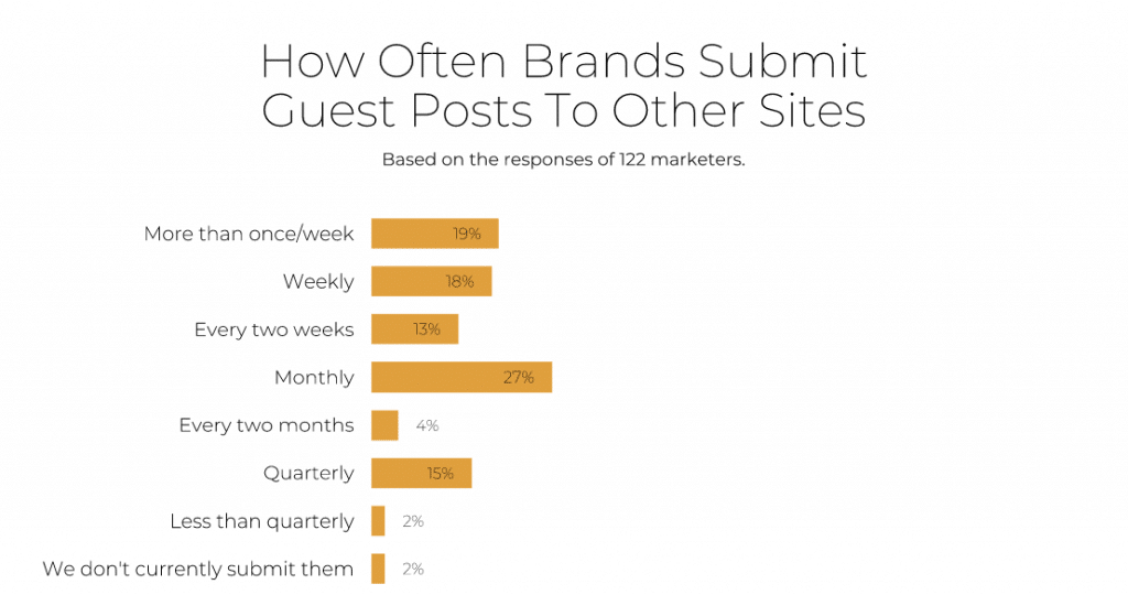 how often brands submit guest posts