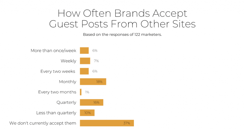 how often brands accept guest posts