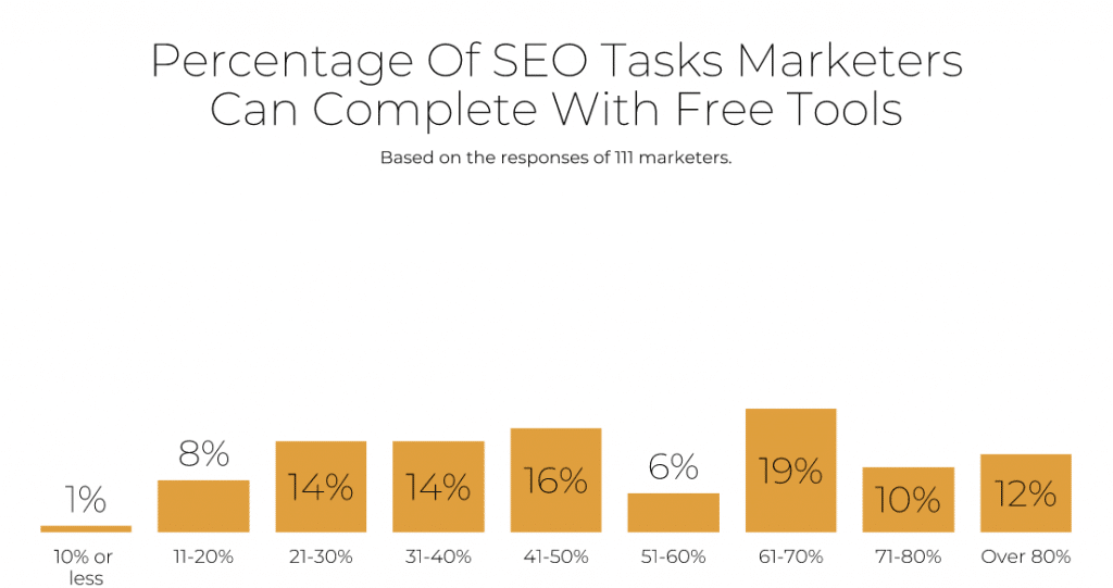 Percentuale di attività di marketing SEO complete di strumenti SEO gratuiti