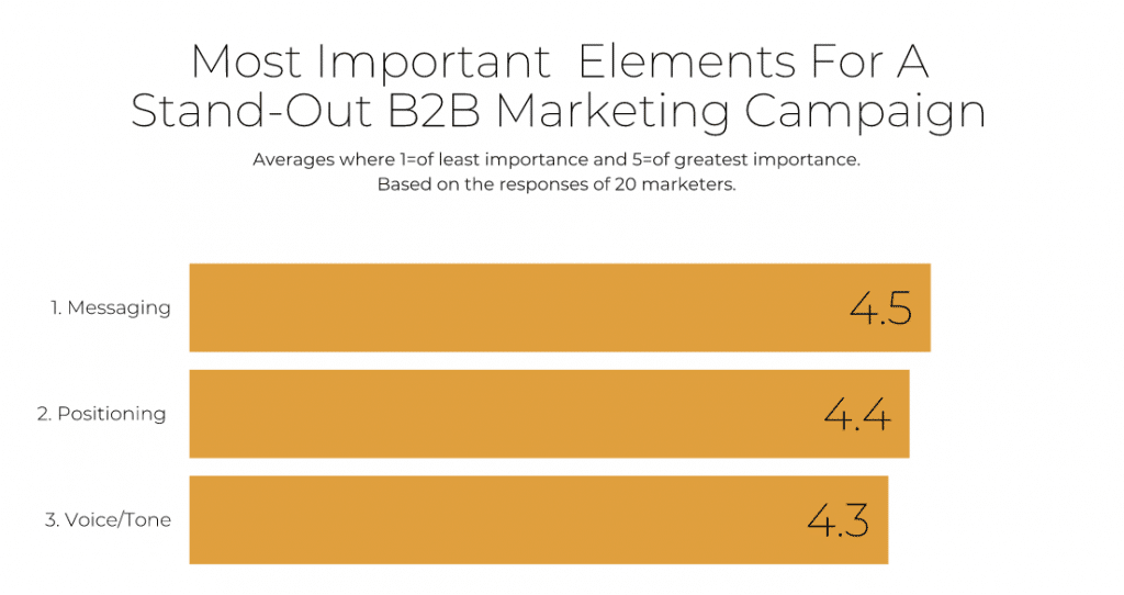 most important b2b campaign elements