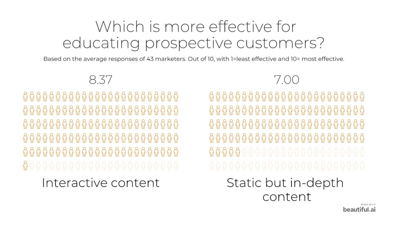 interactive-vs-static-content-educating-prospects