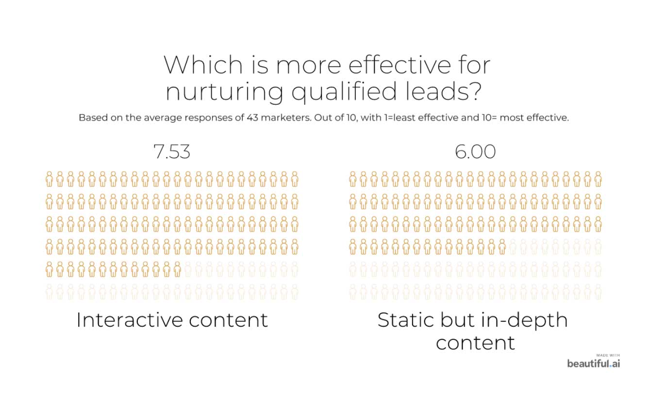 interactive-vs-static-content-qualified-leads