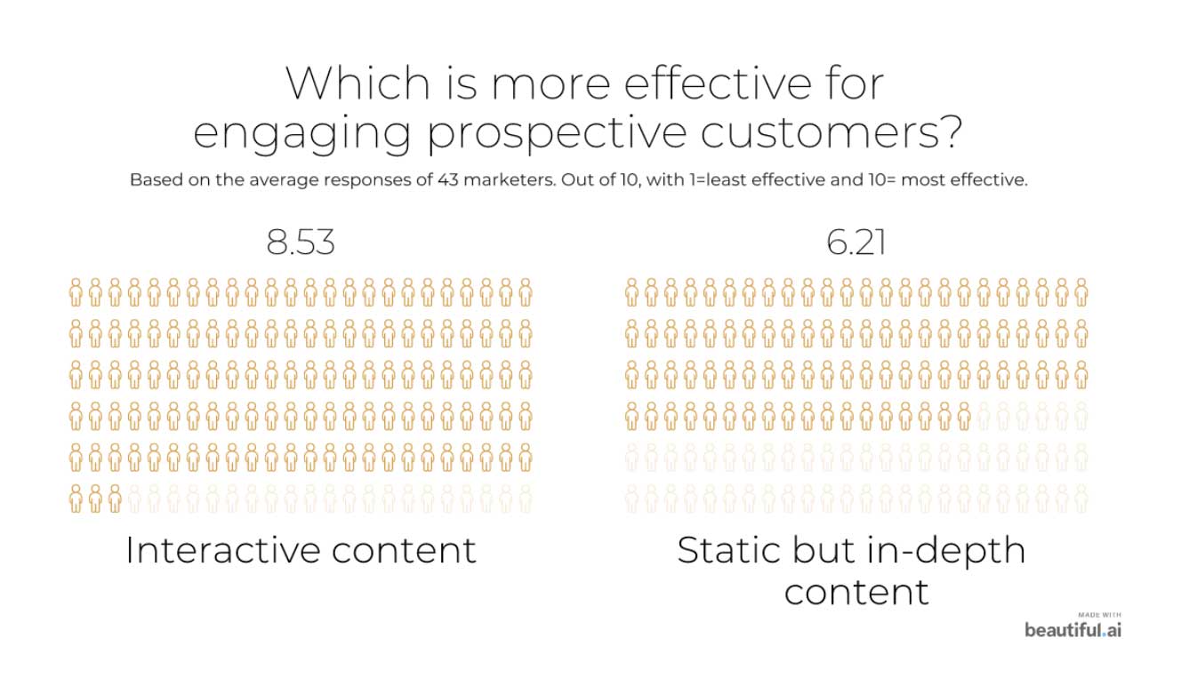 interactive-vs-static-engaging-prospects