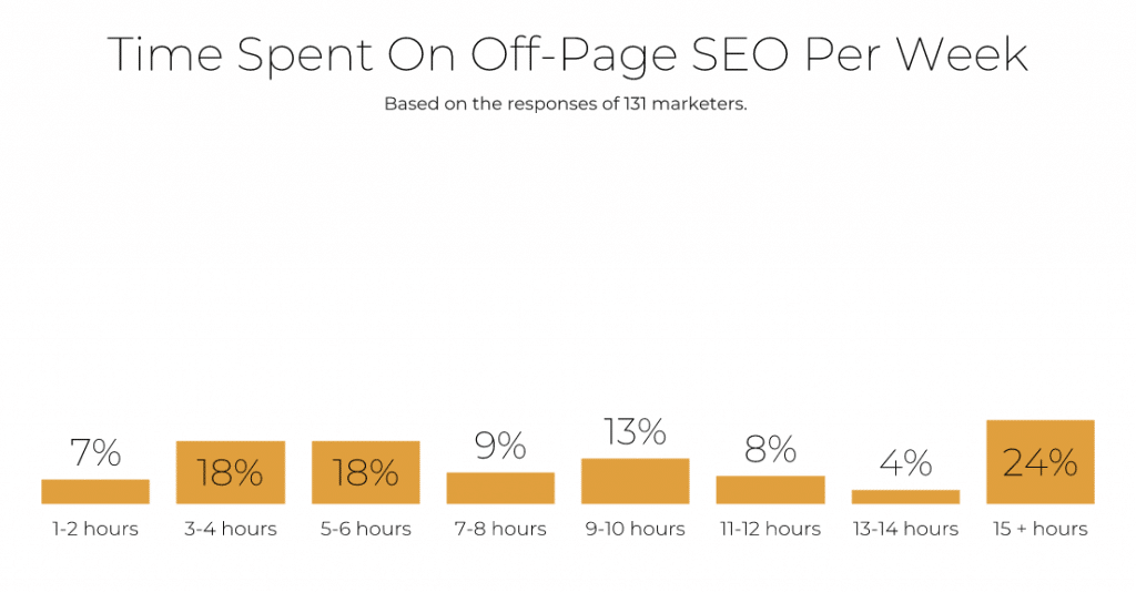 Time spent on off-page SEO