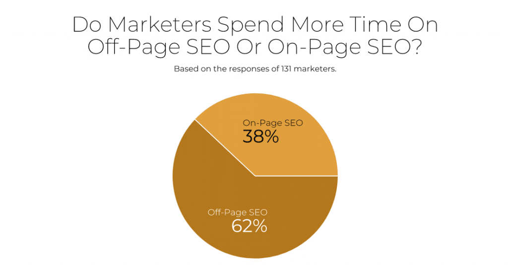 62% of marketers spend more time on off-page SEO than on-page SEO.