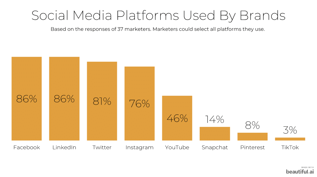 social media platforms used by brands