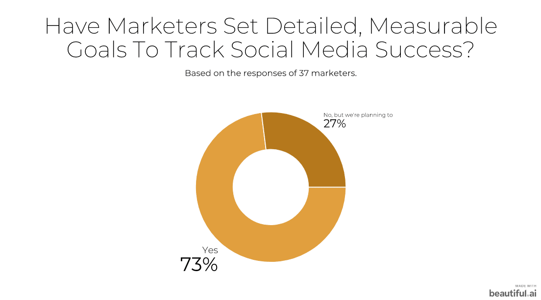 tracked goals for social media marketers